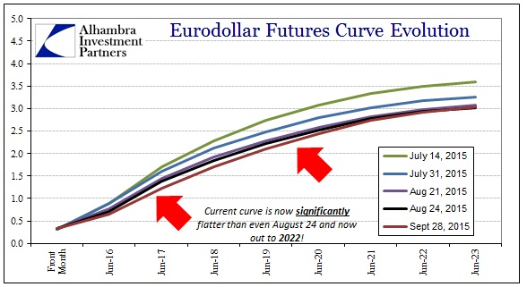 ABOOK Sept 2015 Dollar Eurodollar Curve2