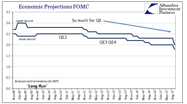 ABOOK Sept 2015 FOMC 2016 Long Run