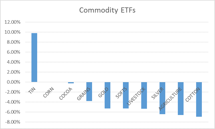 commodity returns