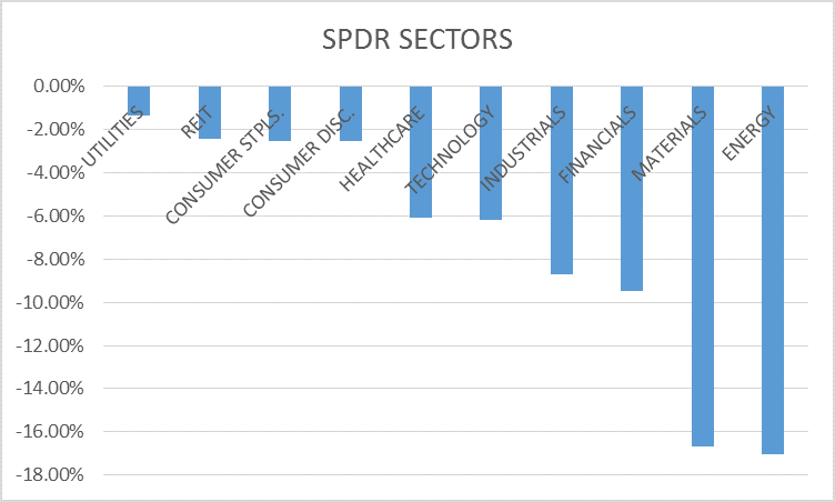 spdr sectors