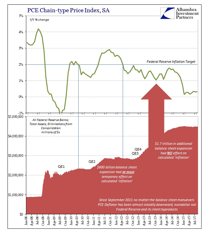 ABOOK Oct 2015 QE Inflation US PCE Defl Fed Assets