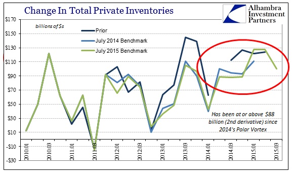ABOOK Nov 2015 GDP Inventory Revisions2