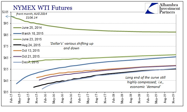 ABOOK Dec 2015 Commodities WTI Curve