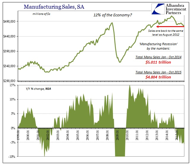 ABOOK Dec 2015 Inv to Sales Manu Sales