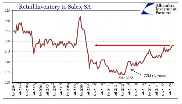 ABOOK Dec 2015 Inv to Sales Retail