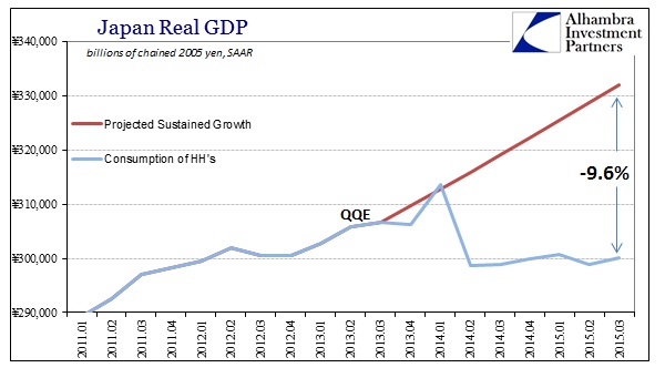 ABOOK Dec 2015 Japan GDP HH Consumption QQE Baseline