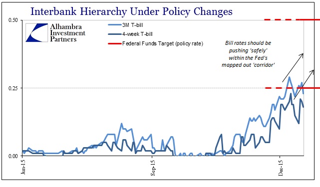 ABOOK Dec 2015 Money Markets Heirarchy Bills Recent