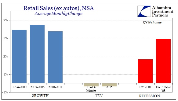 ABOOK Dec 2015 Retail Sales Recessions ex Autos