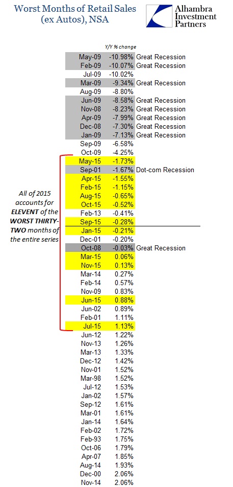 ABOOK Dec 2015 Retail Sales Worst Ex Autos Food