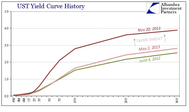 Yield Curve Chart 2016