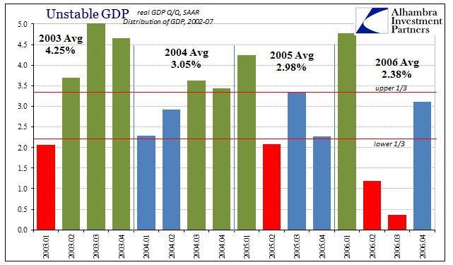 ABOOK Jan 2016 GDP Qtr Avgs 2003-06