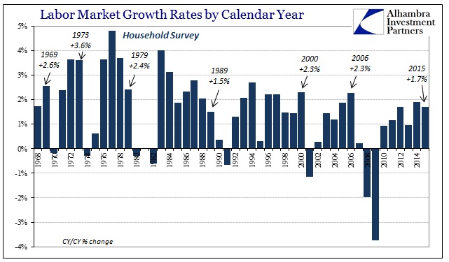 ABOOK Jan 2016 Payrolls HH Survey CY Lagging