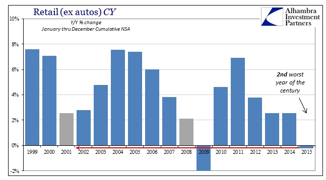 ABOOK Jan 2016 Retail Sales CY ex autos food