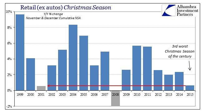 ABOOK Jan 2016 Retail Sales Christmas ex food autos