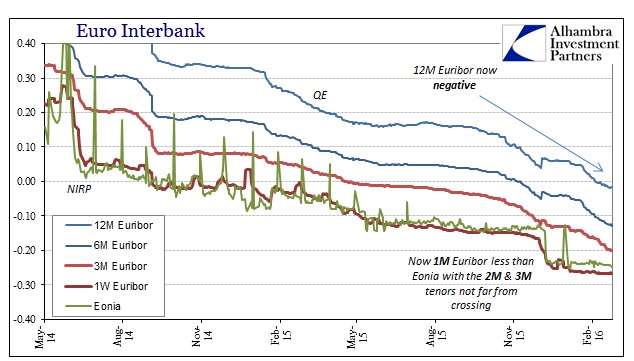 ABOOK Feb 2016 EU HICP Money Markets