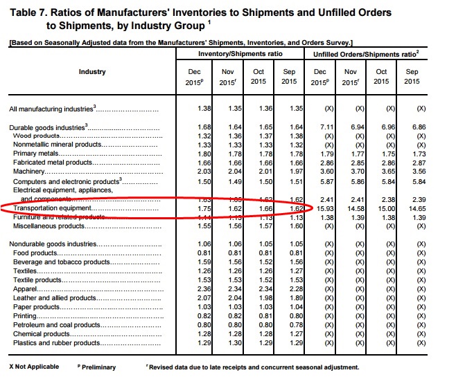 ABOOK Feb 2016 Factory Orders Inv to Sales Trans