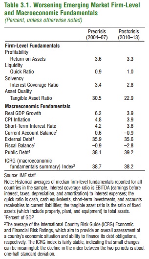 ABOOK Feb 2016 IMF EM Corporates Worsening