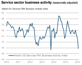ABOOK Feb 2016 Markit Services PMI