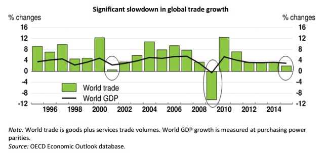 ABOOK Feb 2016 OECD Global Trade