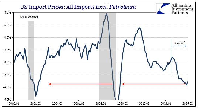ABOOK Feb 2016 PPI US Imports Excl Petrol