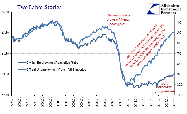 ABOOK Feb 2016 Payrolls Unem Rate Emp Ratio Longer