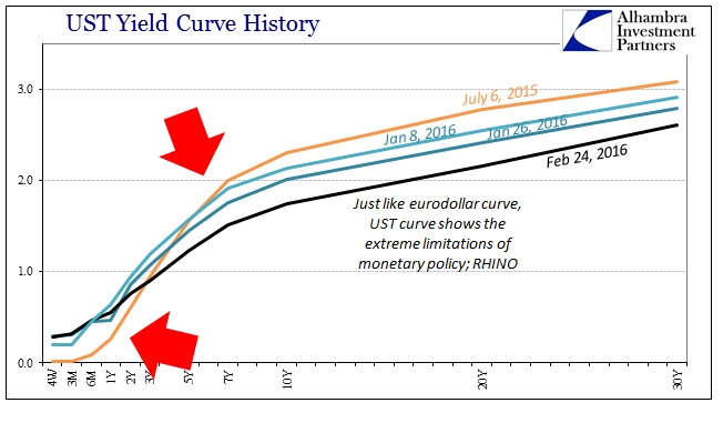 ABOOK Feb 2016 Shovel Ready UST Curve