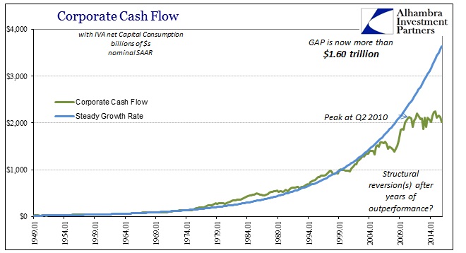 ABOOK Mar 2016 Corp Profits CF STeady Growth