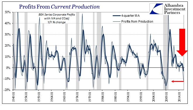 ABOOK Mar 2016 Corp Profits Current Production