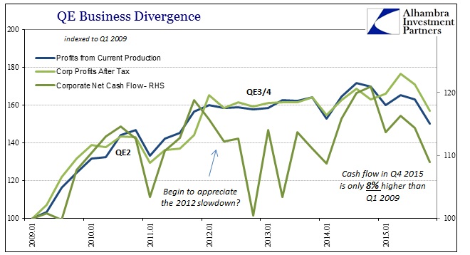 ABOOK Mar 2016 Corp Profits Since 09