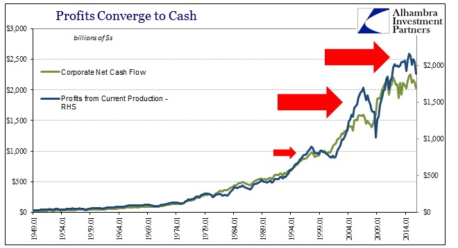 ABOOK Mar 2016 Corp Profits to CF