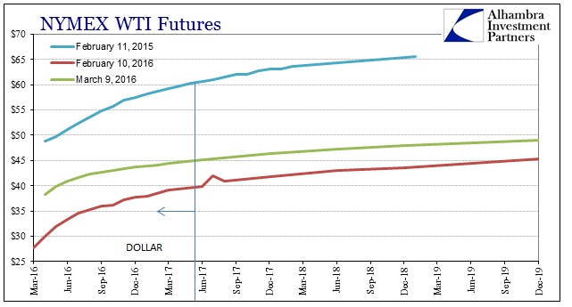 ABOOK Mar 2016 Crude Futures Curves