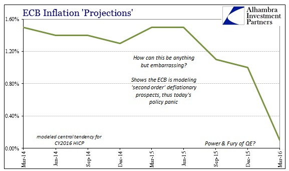 ABOOK Mar 2016 ECB Inflation Projections 2016