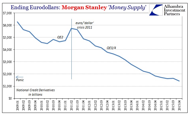 ABOOK Mar 2016 Eurodollar MS Credit Der