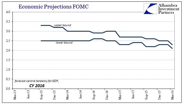 ABOOK Mar 2016 FOMC 2016 GDP