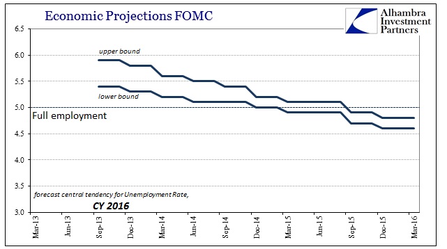 ABOOK Mar 2016 FOMC 2016 Unemployment