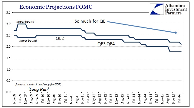 ABOOK Mar 2016 FOMC GDP Long Run