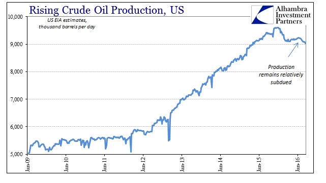 ABOOK Mar 2016 Oil WTI US Production