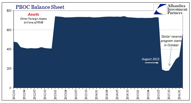 ABOOK Mar 2016 PBOC Balance Sheet Other Forex