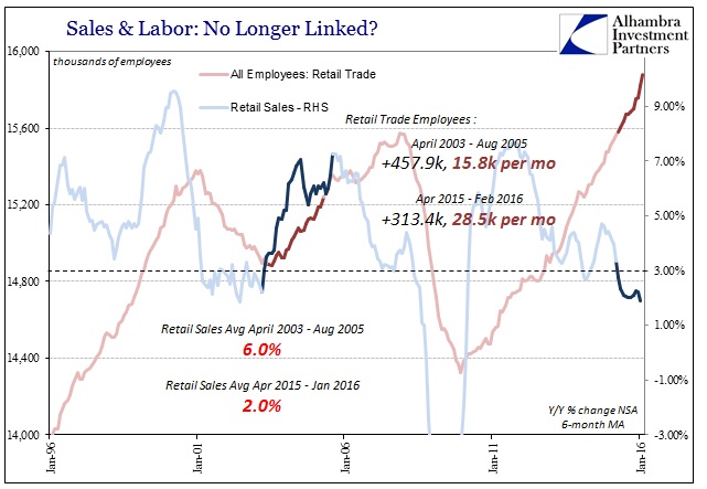 ABOOK Mar 2016 Payrolls Retail Trade Housing Mania