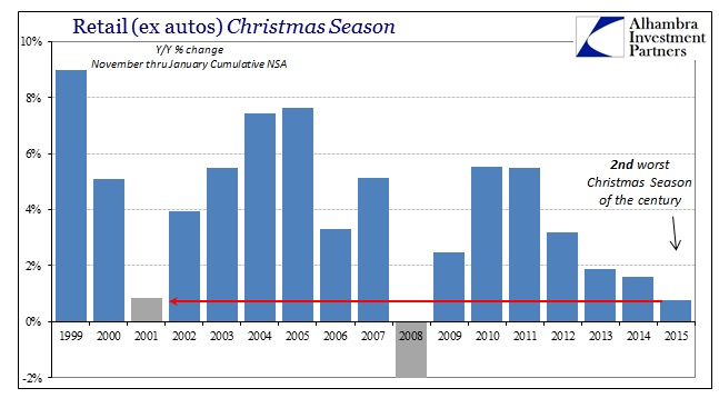 ABOOK Mar 2016 Retail Sales Christmas ex Autos