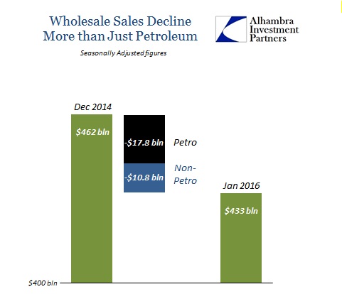 ABOOK Mar 2016 Wholesale Sales Non Petrol
