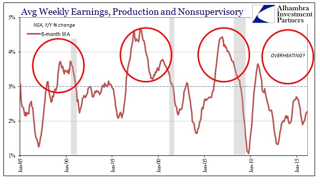 SABOOK Mar 2016 Payrolls Weekly Earns Overheating