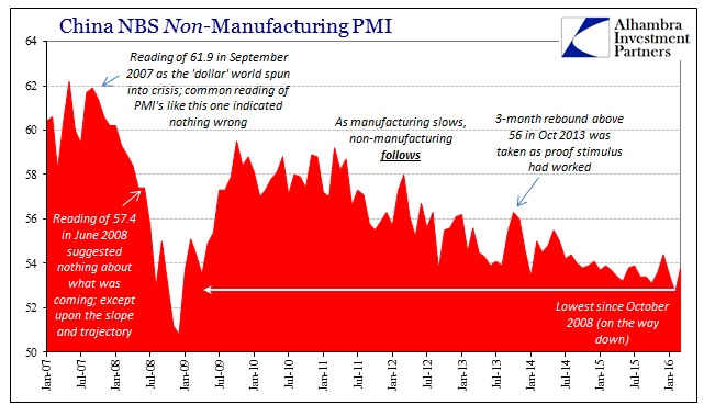 ABOOK Apr 2016 China PMI NonManu