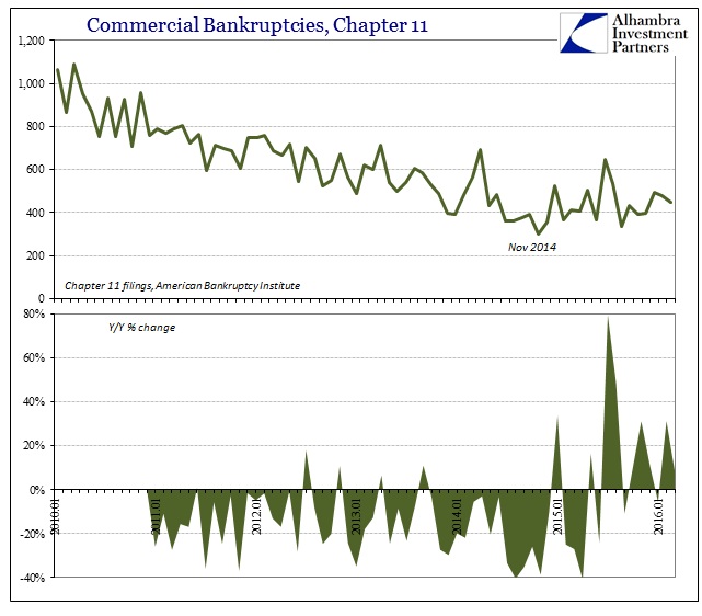 ABOOK Apr 2016 Comml Bankruptcies Chapt 11