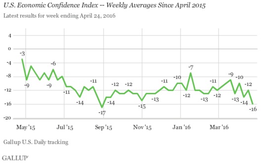 ABOOK Apr 2016 Consumer Polling Econ Confidence