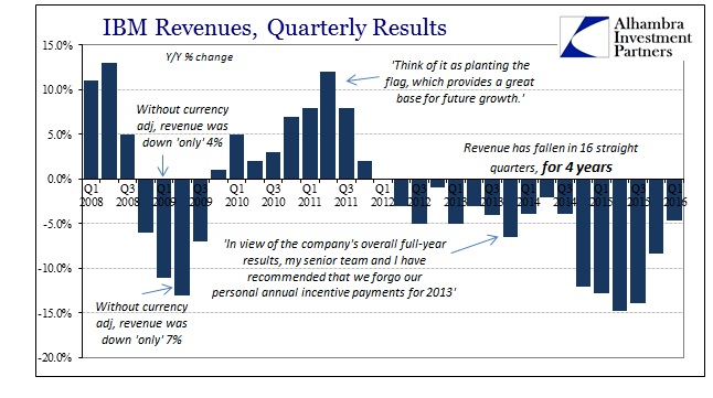 ABOOK Apr 2016 IBM Revenues