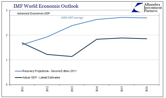ABOOK Apr 2016 IMF Advanced GDP Recovery
