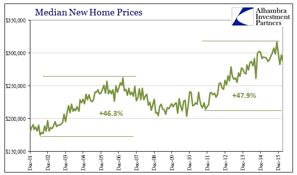 ABOOK Apr 2016 New Home Sales Median Prices Bubbles