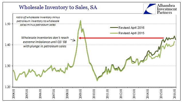 ABOOK Apr 2016 Wholesale Non Petrol Inv to Sales Revisions