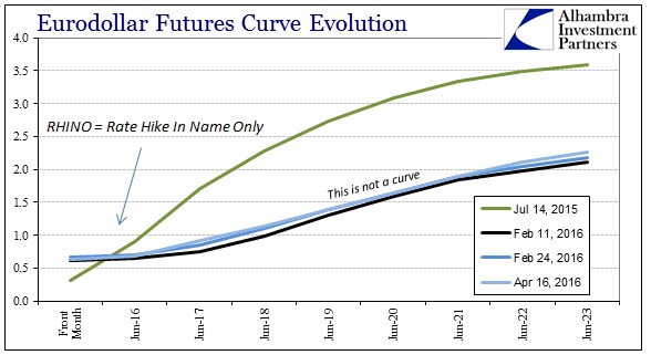 SABOOK Apr 2016 Nothing Changed Eurodollar Curve Recent